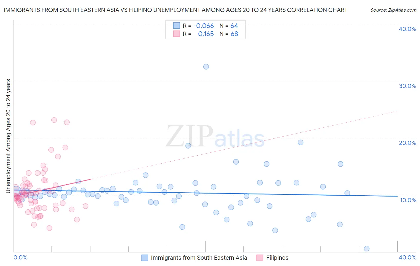 Immigrants from South Eastern Asia vs Filipino Unemployment Among Ages 20 to 24 years