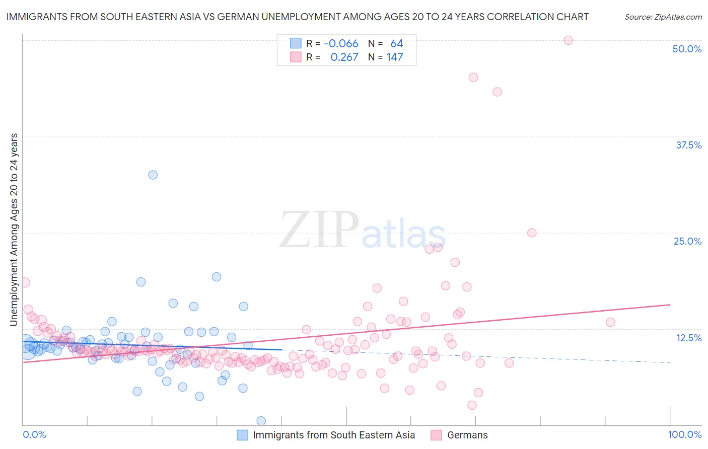 Immigrants from South Eastern Asia vs German Unemployment Among Ages 20 to 24 years