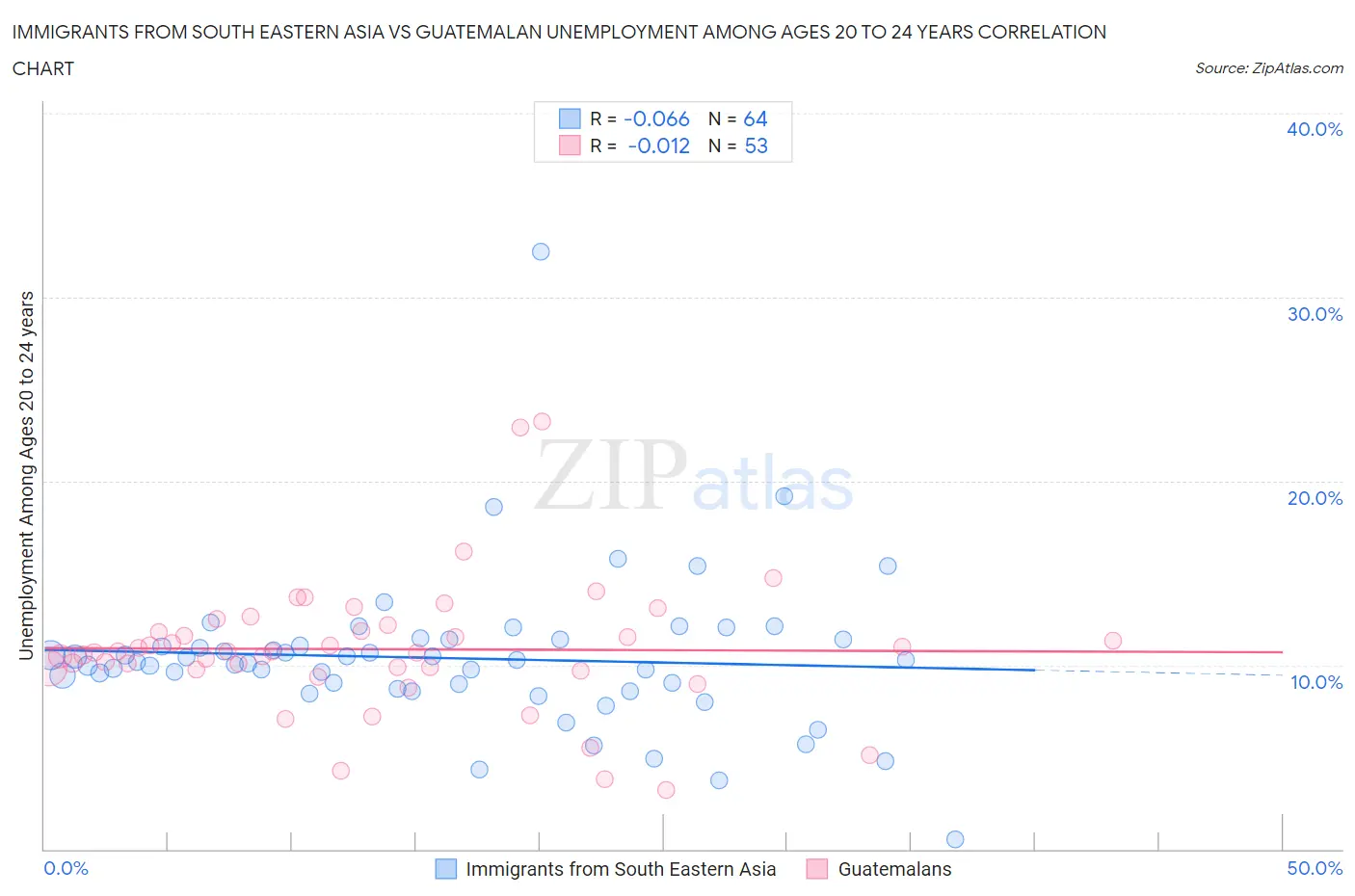 Immigrants from South Eastern Asia vs Guatemalan Unemployment Among Ages 20 to 24 years