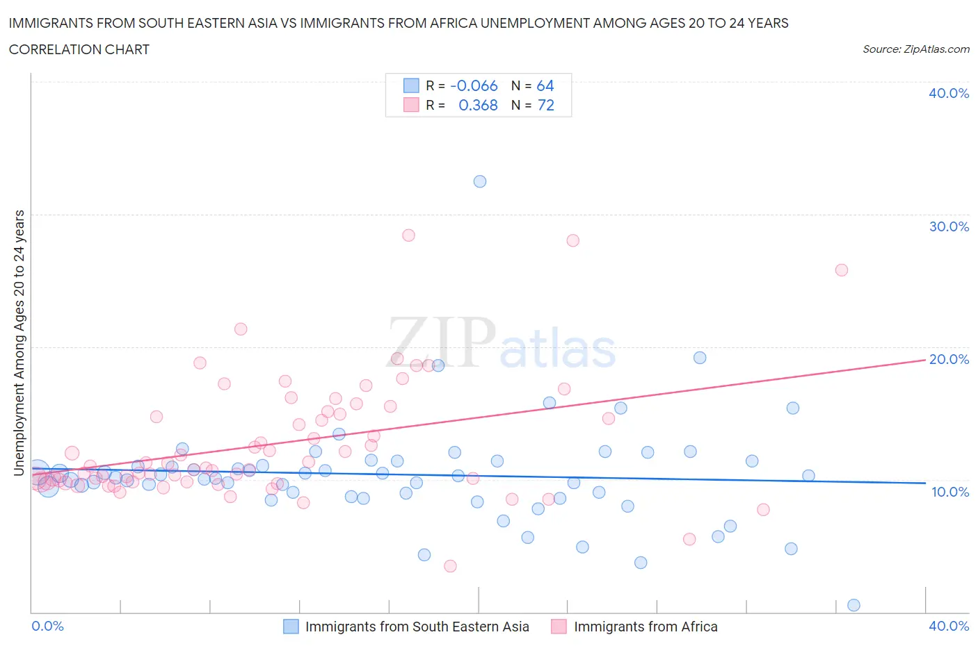 Immigrants from South Eastern Asia vs Immigrants from Africa Unemployment Among Ages 20 to 24 years