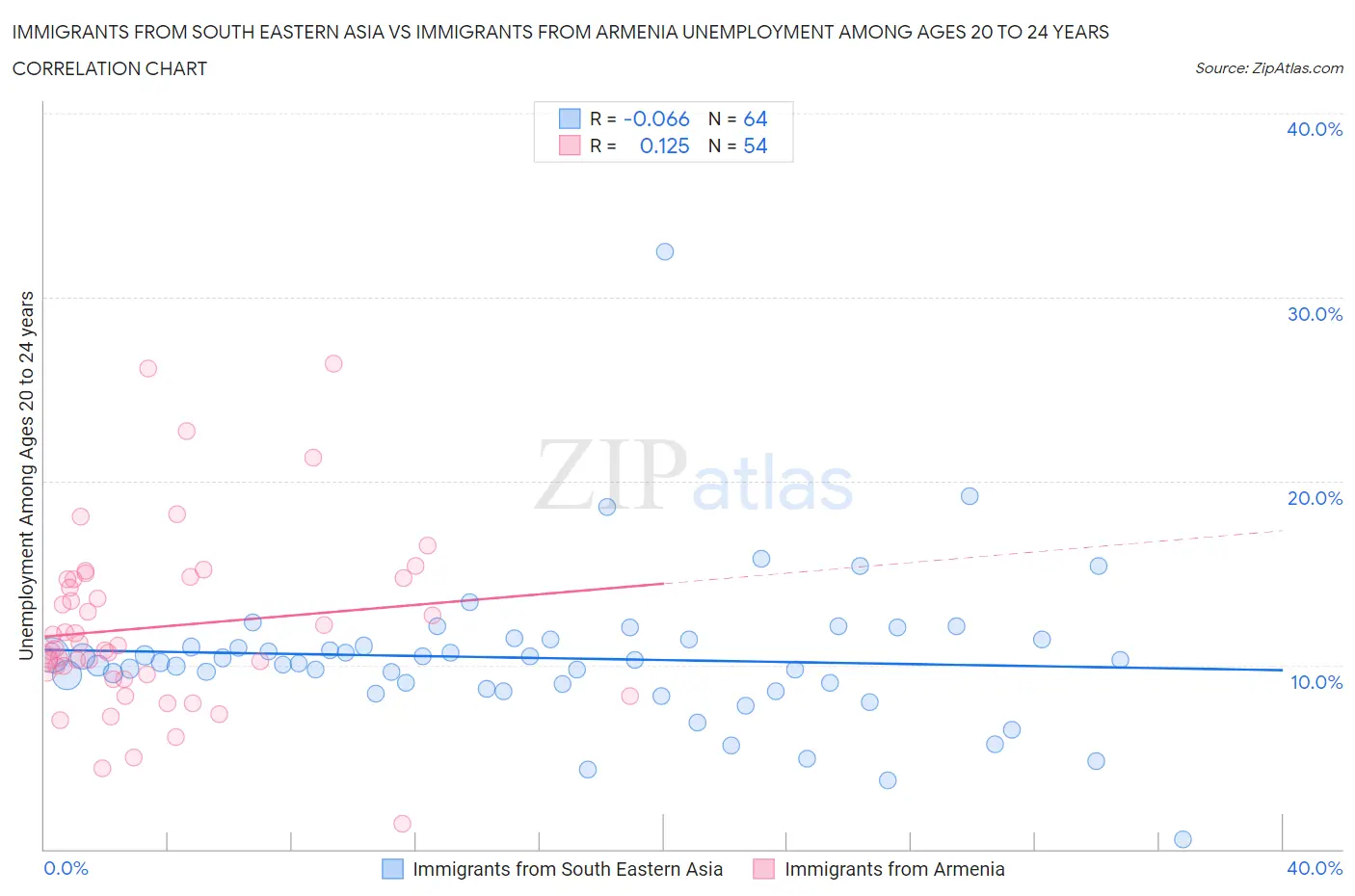 Immigrants from South Eastern Asia vs Immigrants from Armenia Unemployment Among Ages 20 to 24 years