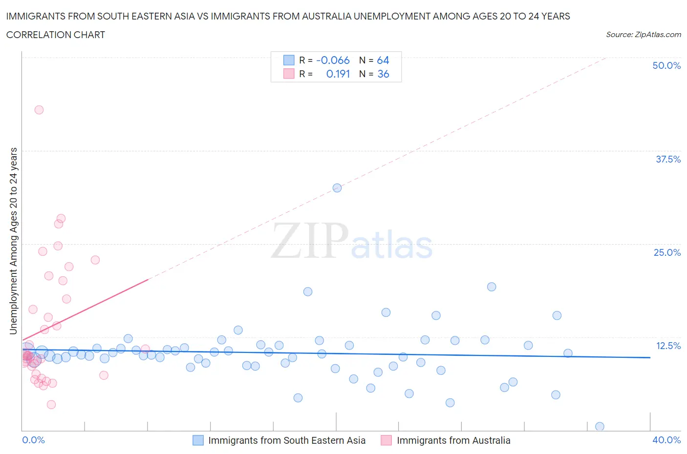 Immigrants from South Eastern Asia vs Immigrants from Australia Unemployment Among Ages 20 to 24 years