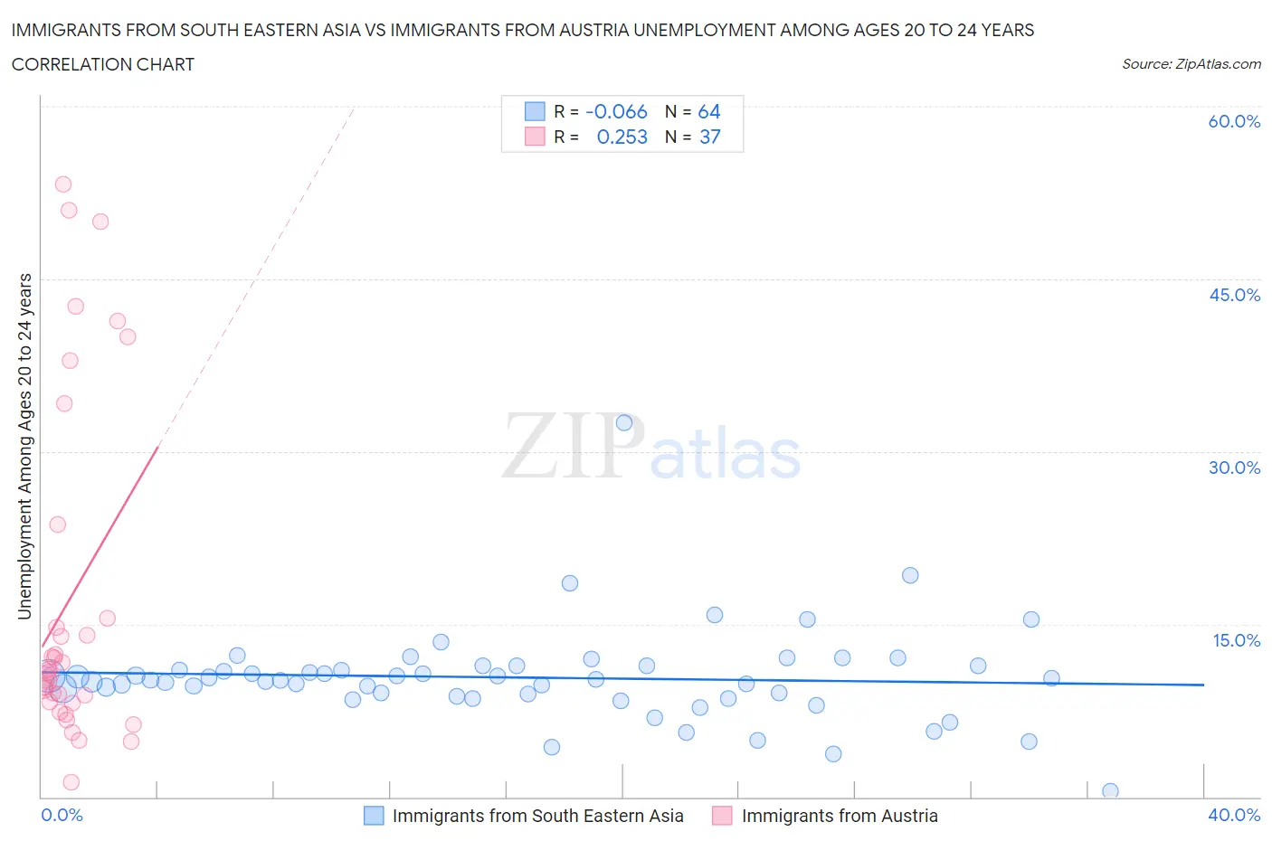 Immigrants from South Eastern Asia vs Immigrants from Austria Unemployment Among Ages 20 to 24 years