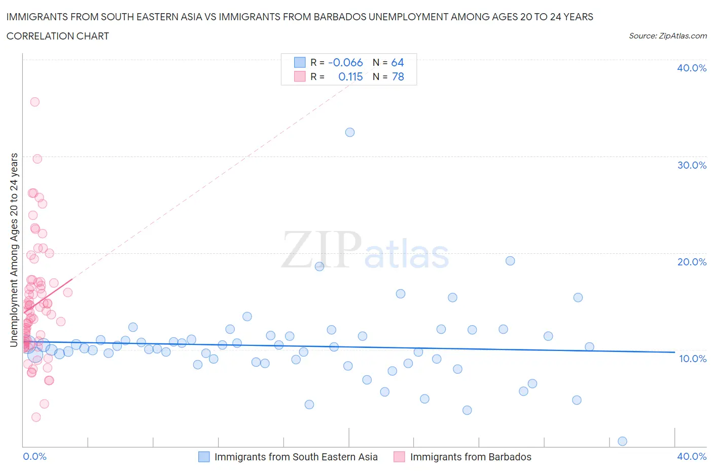 Immigrants from South Eastern Asia vs Immigrants from Barbados Unemployment Among Ages 20 to 24 years