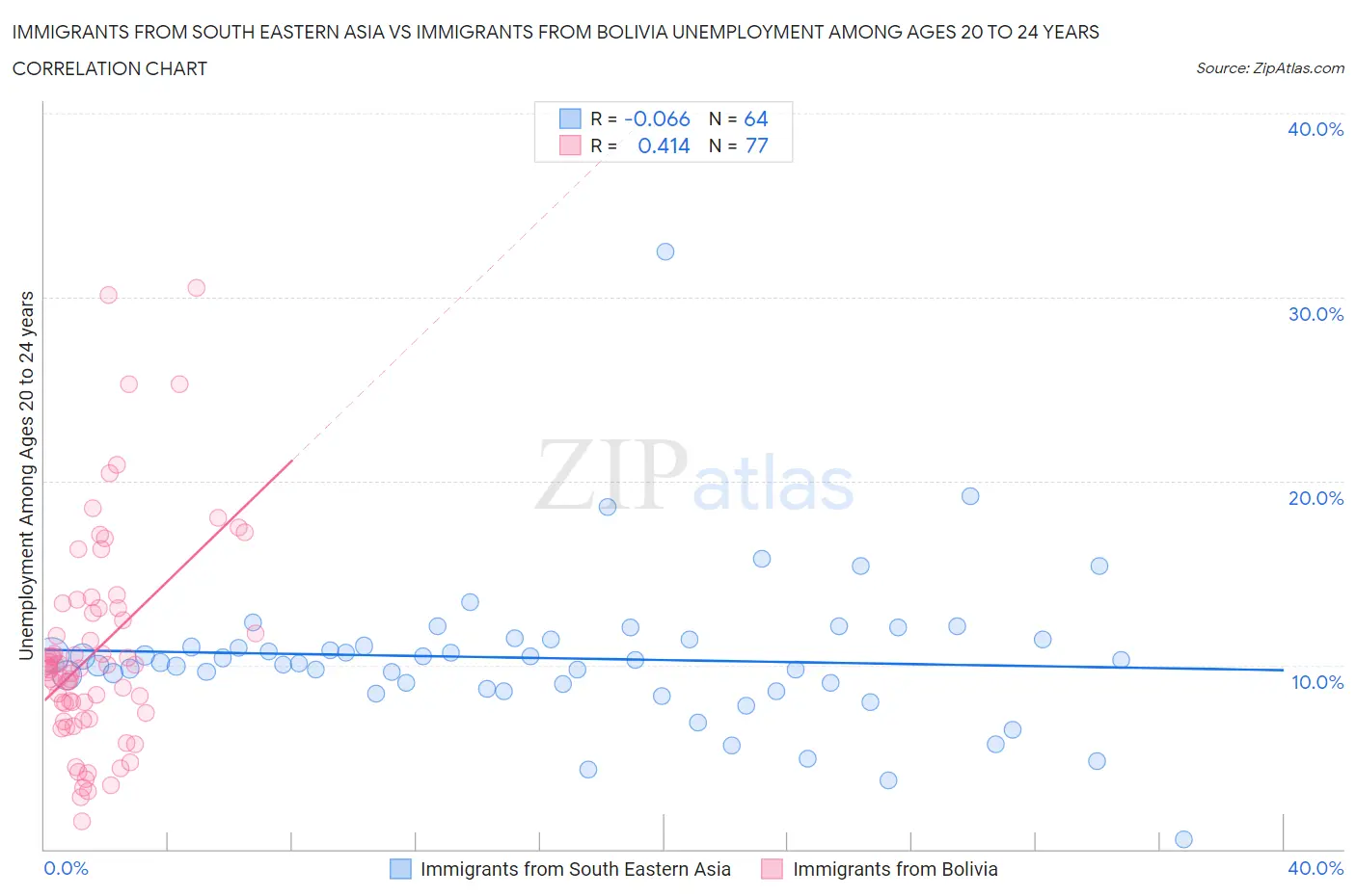 Immigrants from South Eastern Asia vs Immigrants from Bolivia Unemployment Among Ages 20 to 24 years