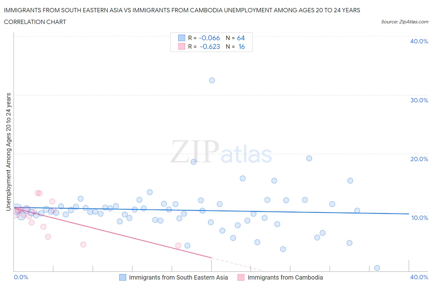 Immigrants from South Eastern Asia vs Immigrants from Cambodia Unemployment Among Ages 20 to 24 years