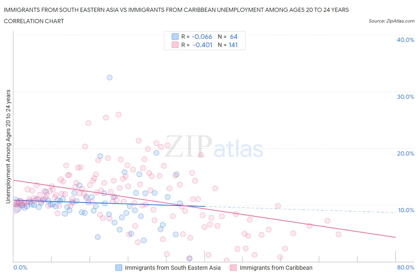 Immigrants from South Eastern Asia vs Immigrants from Caribbean Unemployment Among Ages 20 to 24 years