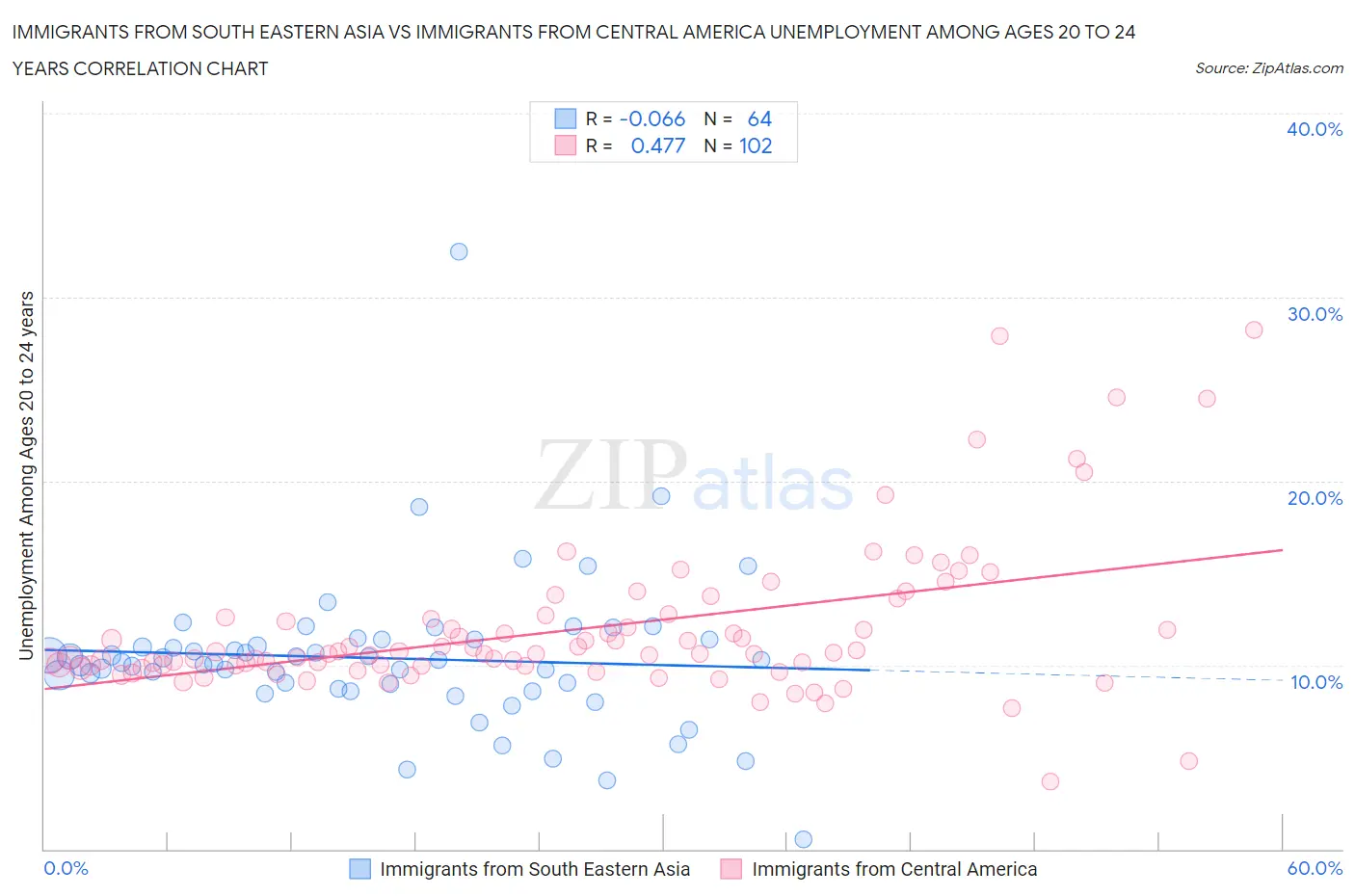 Immigrants from South Eastern Asia vs Immigrants from Central America Unemployment Among Ages 20 to 24 years