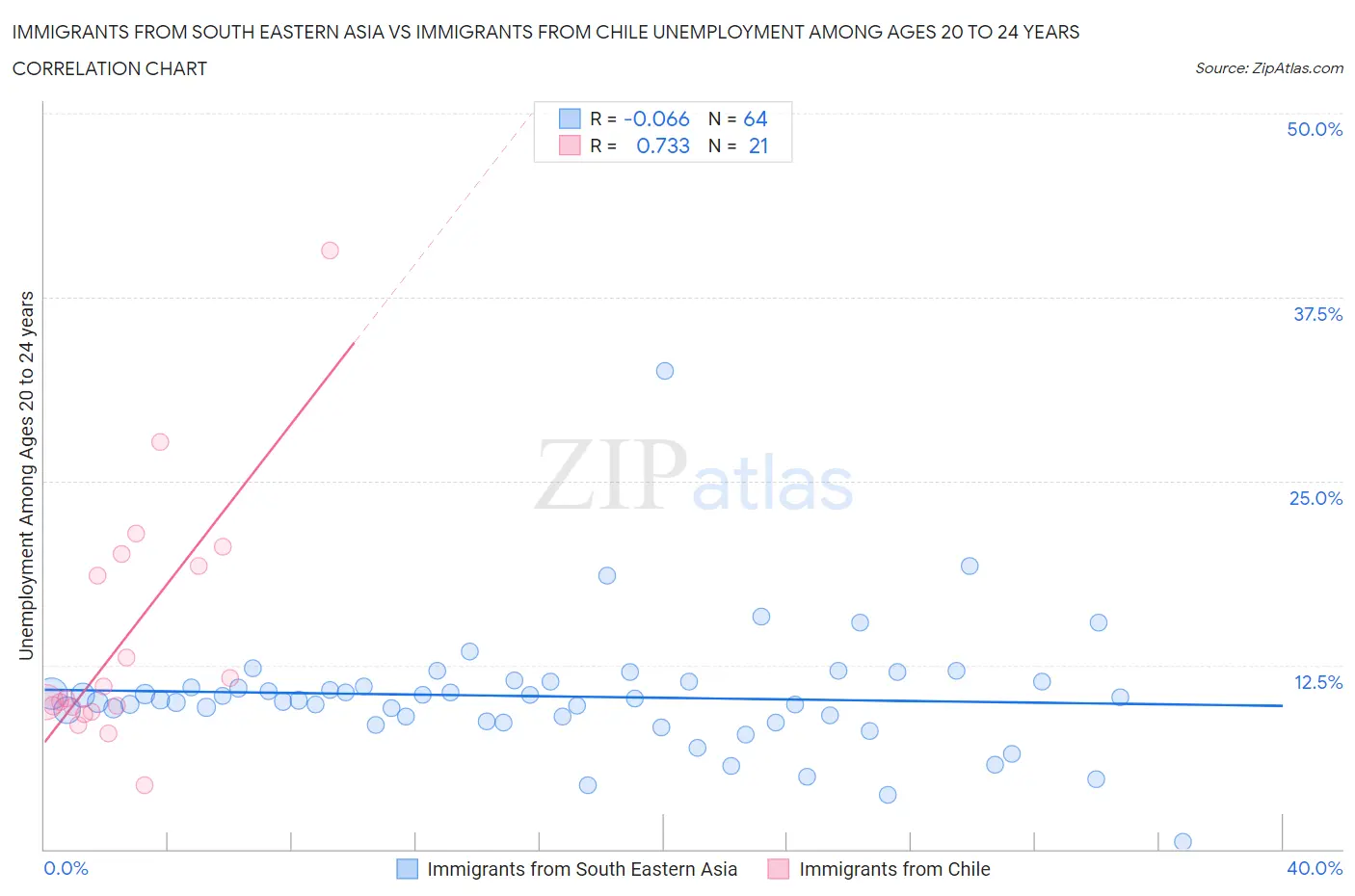 Immigrants from South Eastern Asia vs Immigrants from Chile Unemployment Among Ages 20 to 24 years