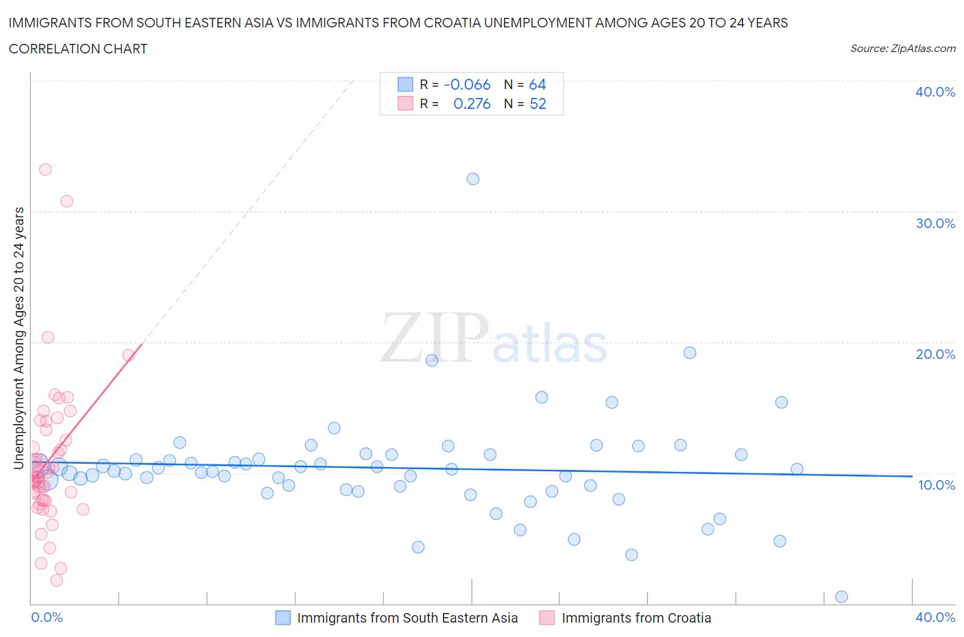 Immigrants from South Eastern Asia vs Immigrants from Croatia Unemployment Among Ages 20 to 24 years