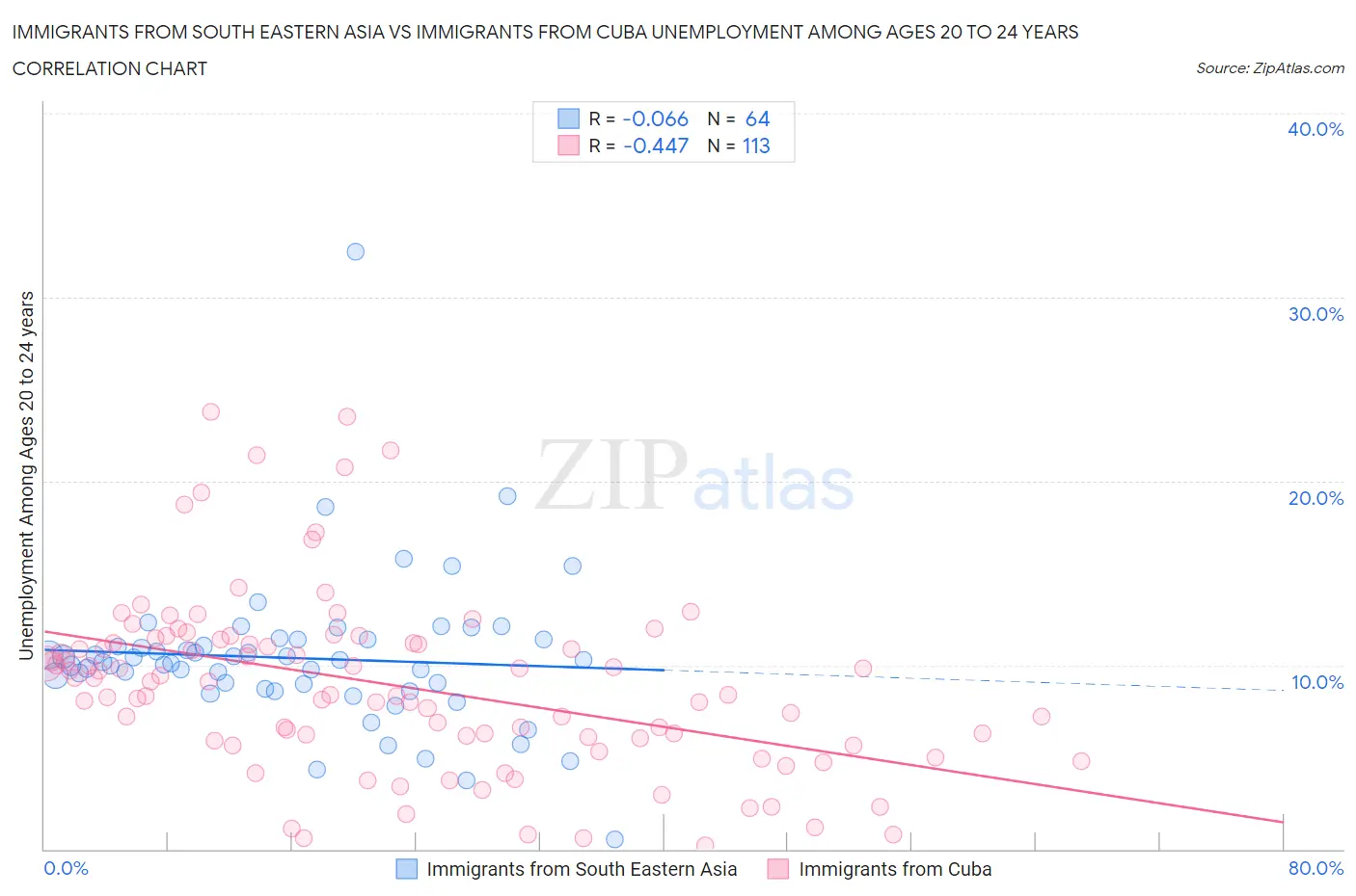 Immigrants from South Eastern Asia vs Immigrants from Cuba Unemployment Among Ages 20 to 24 years