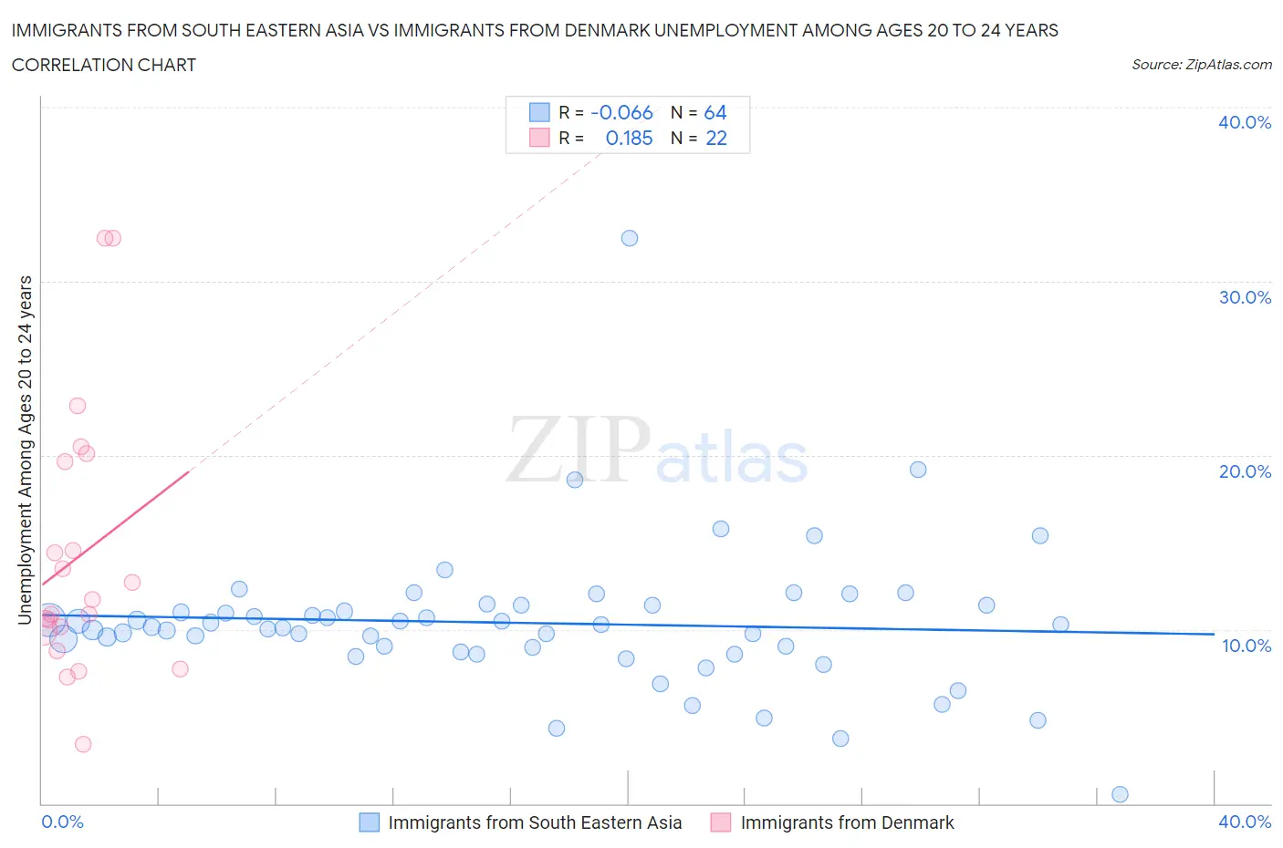 Immigrants from South Eastern Asia vs Immigrants from Denmark Unemployment Among Ages 20 to 24 years