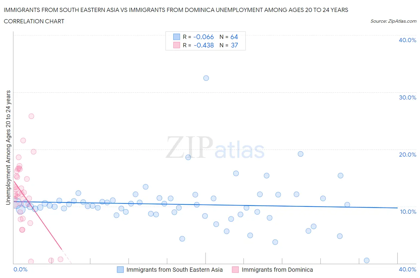 Immigrants from South Eastern Asia vs Immigrants from Dominica Unemployment Among Ages 20 to 24 years