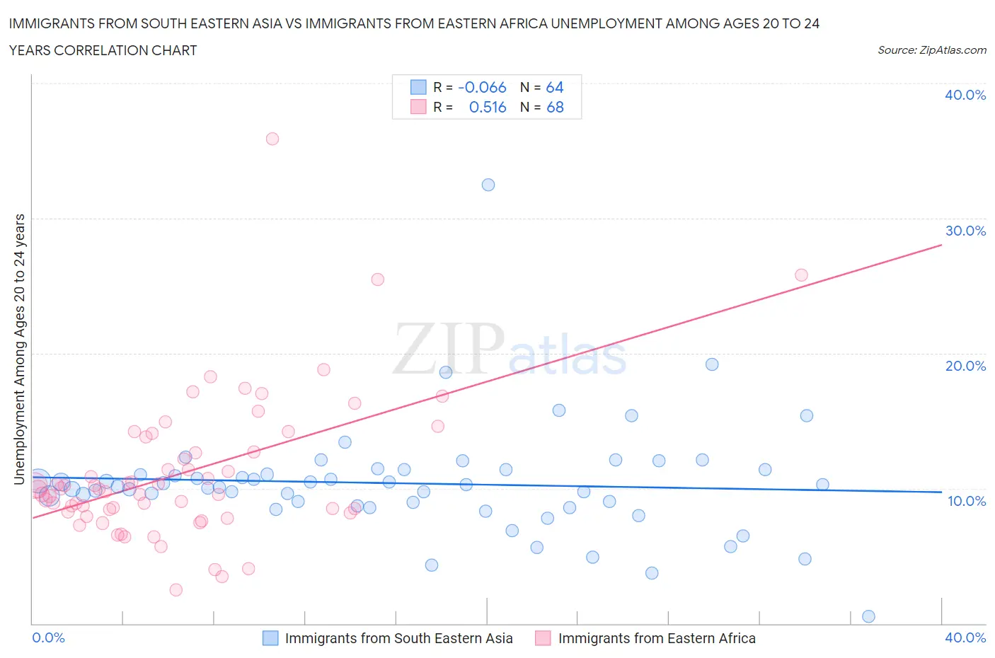 Immigrants from South Eastern Asia vs Immigrants from Eastern Africa Unemployment Among Ages 20 to 24 years
