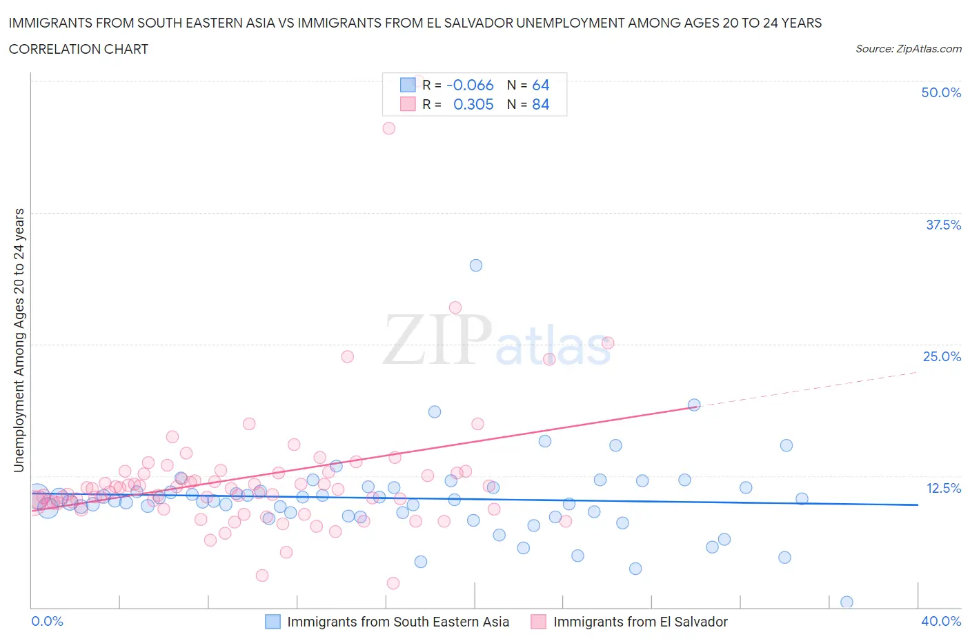 Immigrants from South Eastern Asia vs Immigrants from El Salvador Unemployment Among Ages 20 to 24 years