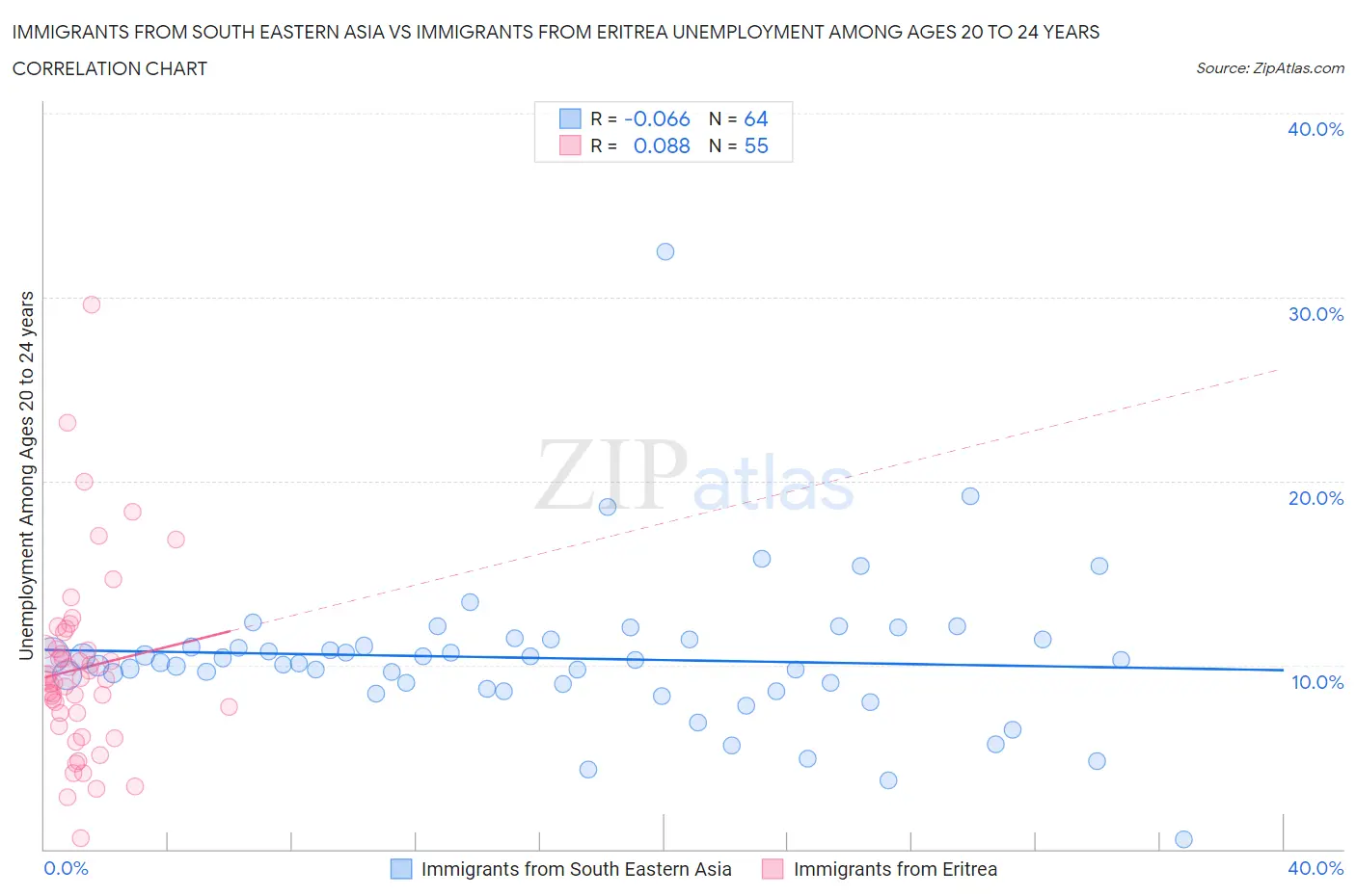 Immigrants from South Eastern Asia vs Immigrants from Eritrea Unemployment Among Ages 20 to 24 years