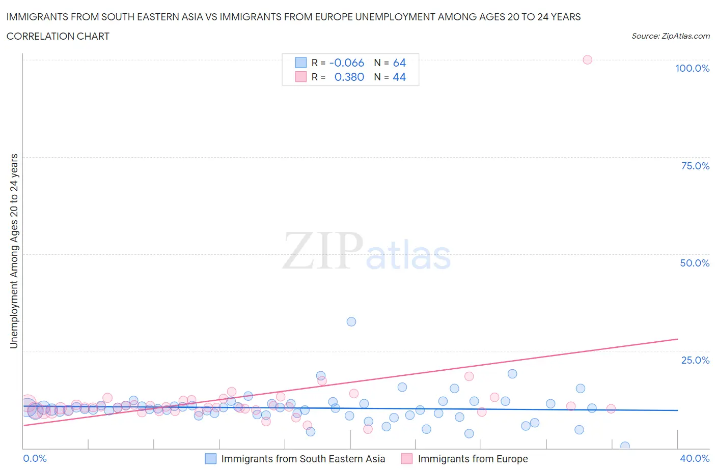 Immigrants from South Eastern Asia vs Immigrants from Europe Unemployment Among Ages 20 to 24 years