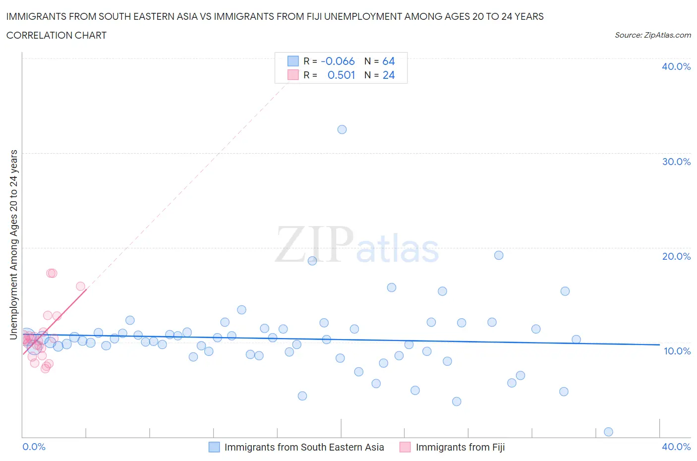 Immigrants from South Eastern Asia vs Immigrants from Fiji Unemployment Among Ages 20 to 24 years