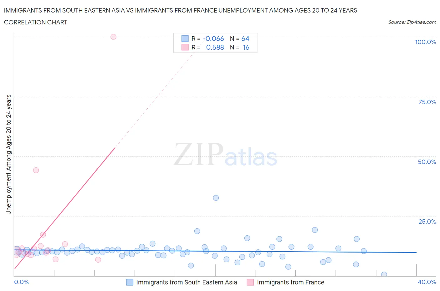 Immigrants from South Eastern Asia vs Immigrants from France Unemployment Among Ages 20 to 24 years