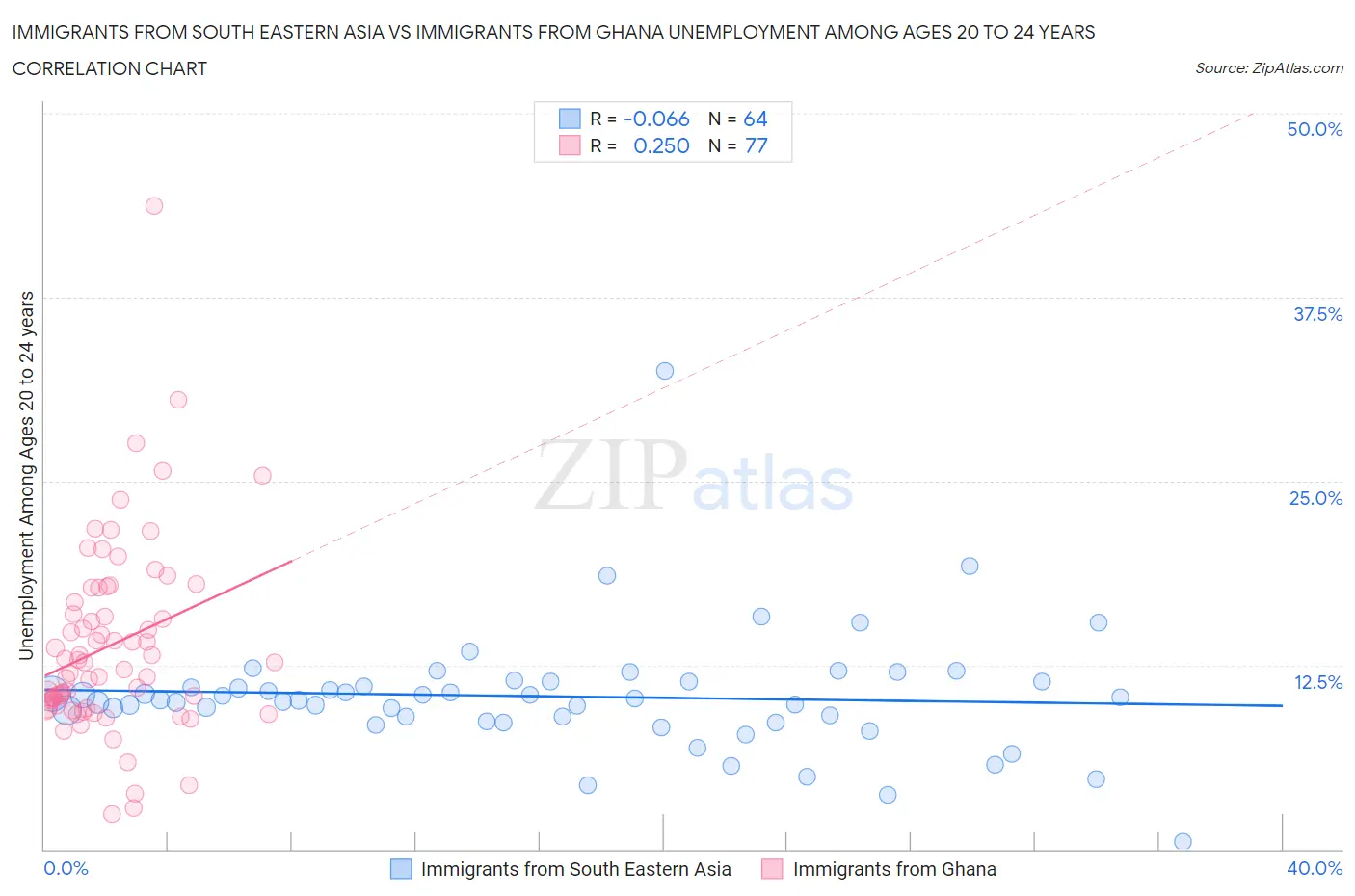 Immigrants from South Eastern Asia vs Immigrants from Ghana Unemployment Among Ages 20 to 24 years