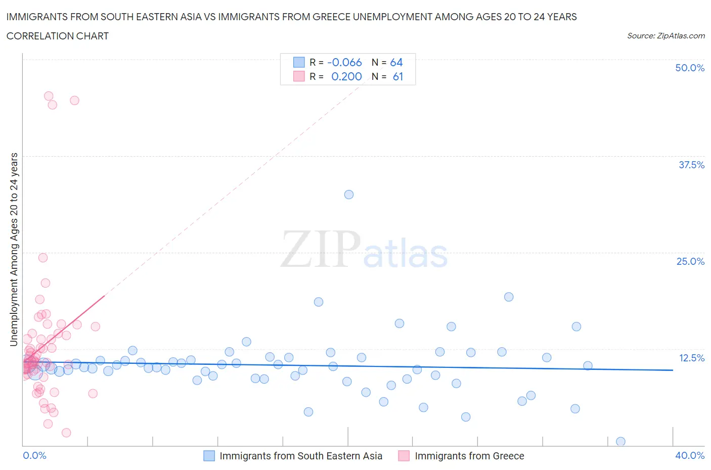 Immigrants from South Eastern Asia vs Immigrants from Greece Unemployment Among Ages 20 to 24 years