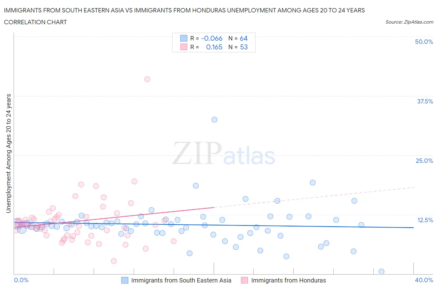 Immigrants from South Eastern Asia vs Immigrants from Honduras Unemployment Among Ages 20 to 24 years