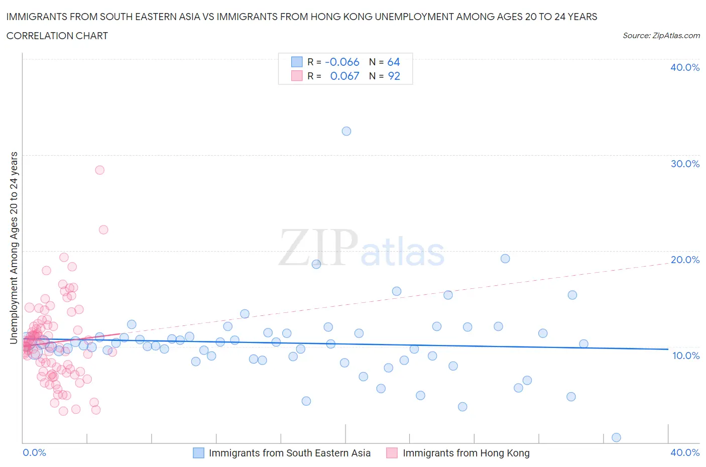 Immigrants from South Eastern Asia vs Immigrants from Hong Kong Unemployment Among Ages 20 to 24 years