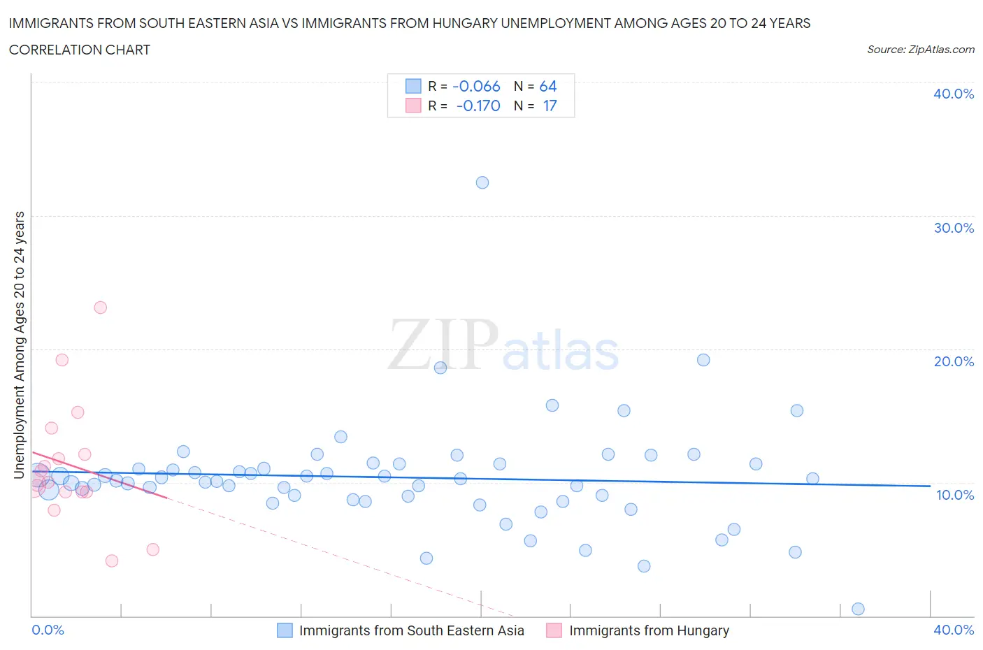 Immigrants from South Eastern Asia vs Immigrants from Hungary Unemployment Among Ages 20 to 24 years