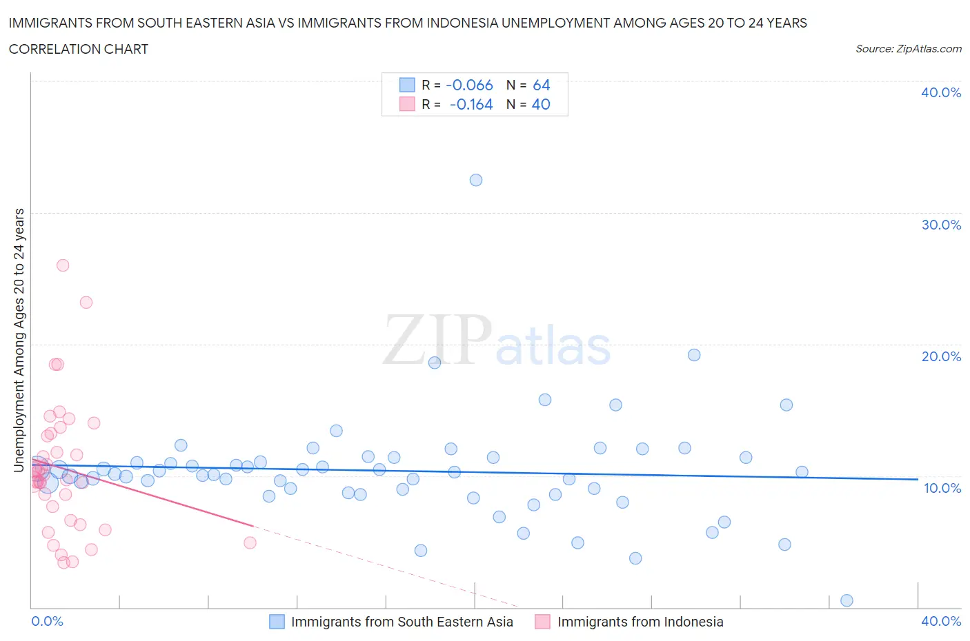 Immigrants from South Eastern Asia vs Immigrants from Indonesia Unemployment Among Ages 20 to 24 years