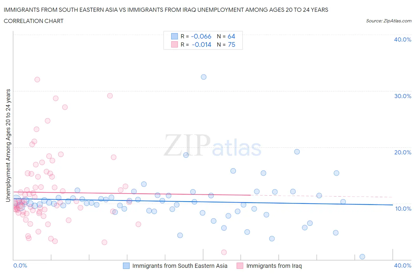 Immigrants from South Eastern Asia vs Immigrants from Iraq Unemployment Among Ages 20 to 24 years