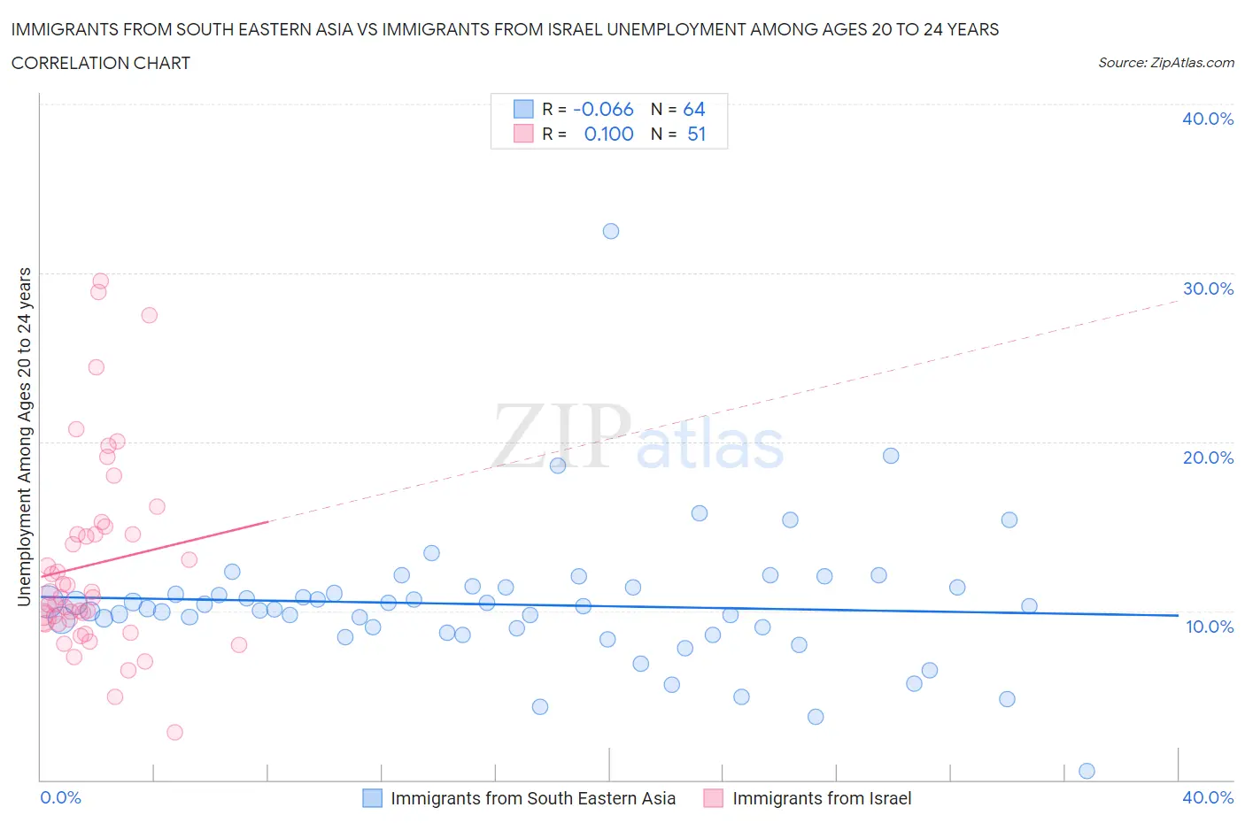 Immigrants from South Eastern Asia vs Immigrants from Israel Unemployment Among Ages 20 to 24 years