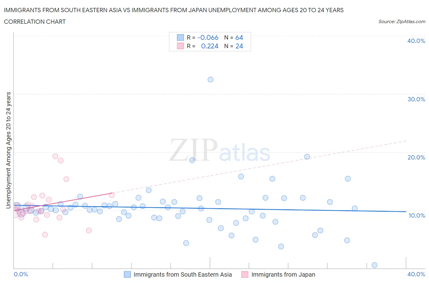Immigrants from South Eastern Asia vs Immigrants from Japan Unemployment Among Ages 20 to 24 years