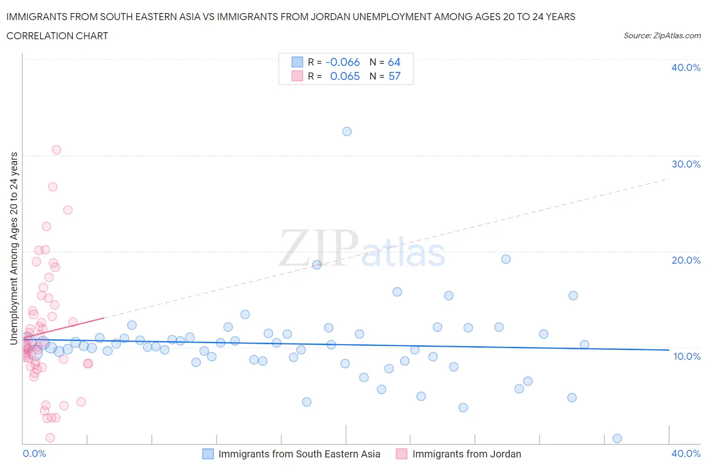 Immigrants from South Eastern Asia vs Immigrants from Jordan Unemployment Among Ages 20 to 24 years