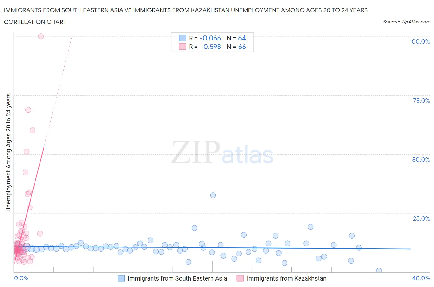 Immigrants from South Eastern Asia vs Immigrants from Kazakhstan Unemployment Among Ages 20 to 24 years