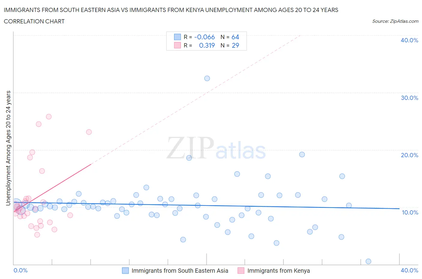 Immigrants from South Eastern Asia vs Immigrants from Kenya Unemployment Among Ages 20 to 24 years