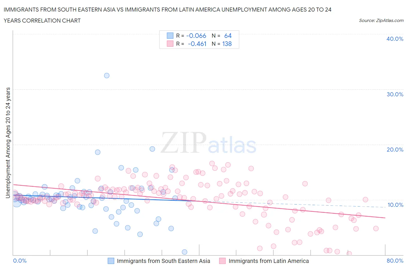 Immigrants from South Eastern Asia vs Immigrants from Latin America Unemployment Among Ages 20 to 24 years
