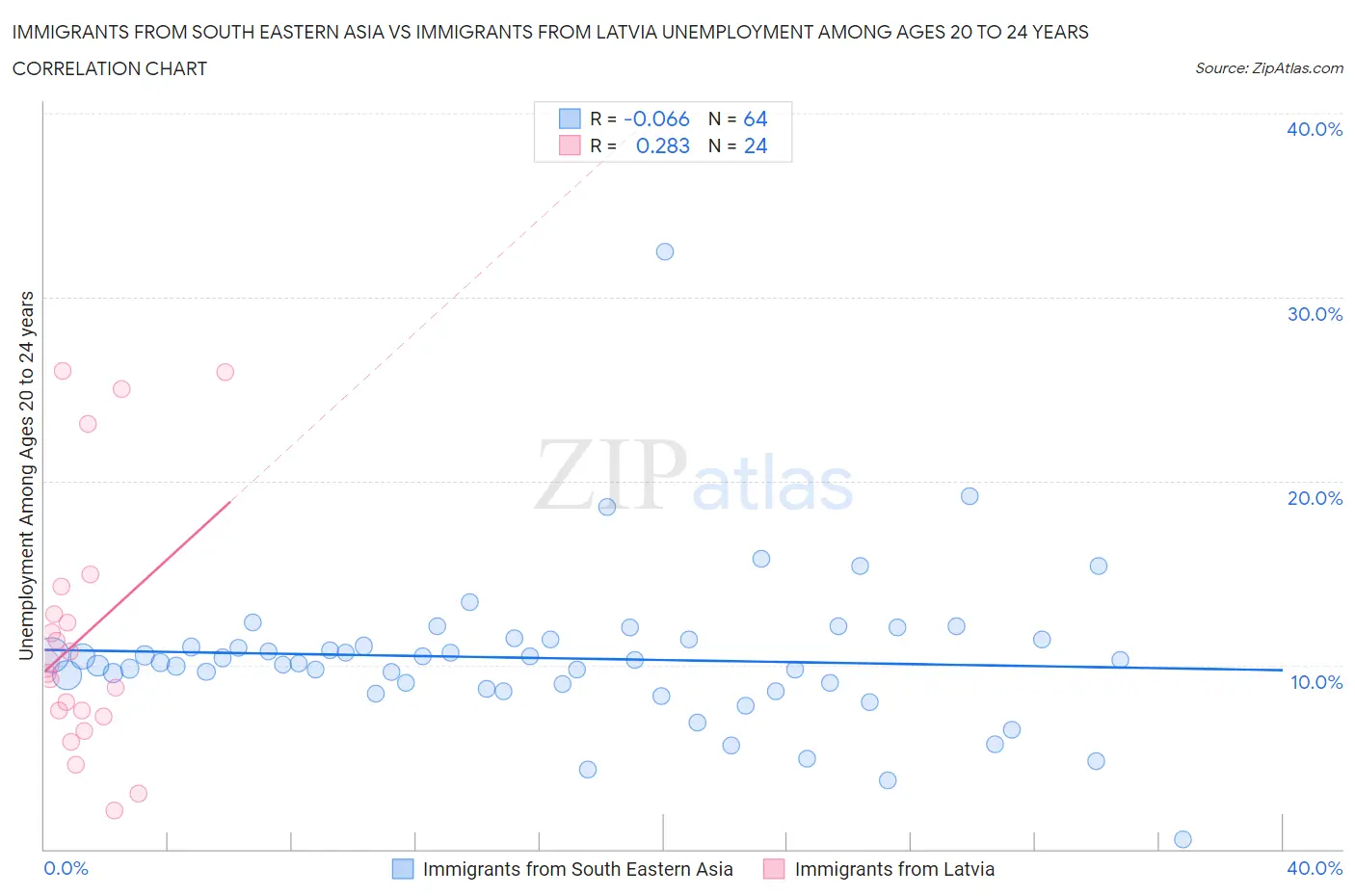 Immigrants from South Eastern Asia vs Immigrants from Latvia Unemployment Among Ages 20 to 24 years