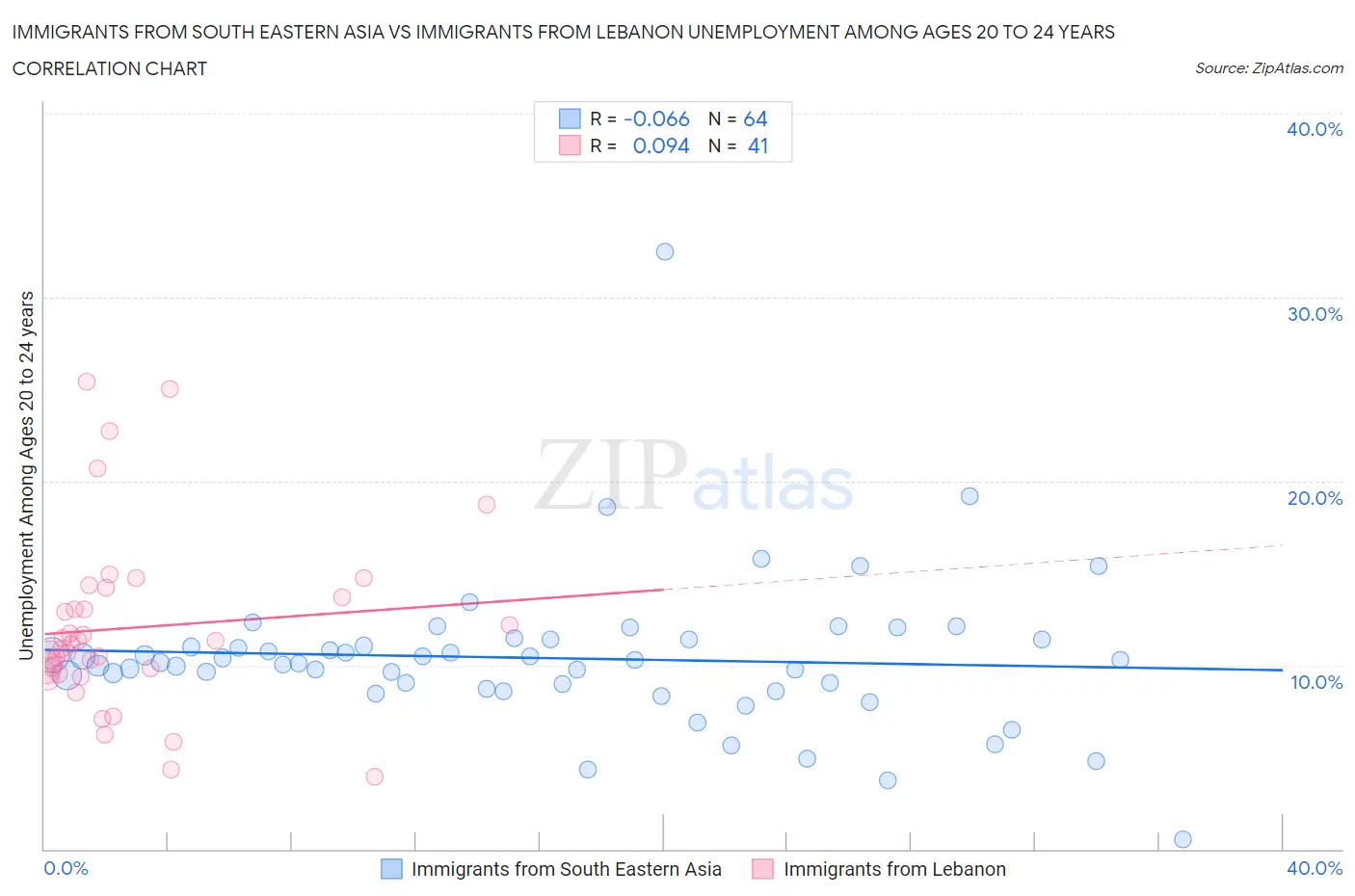 Immigrants from South Eastern Asia vs Immigrants from Lebanon Unemployment Among Ages 20 to 24 years
