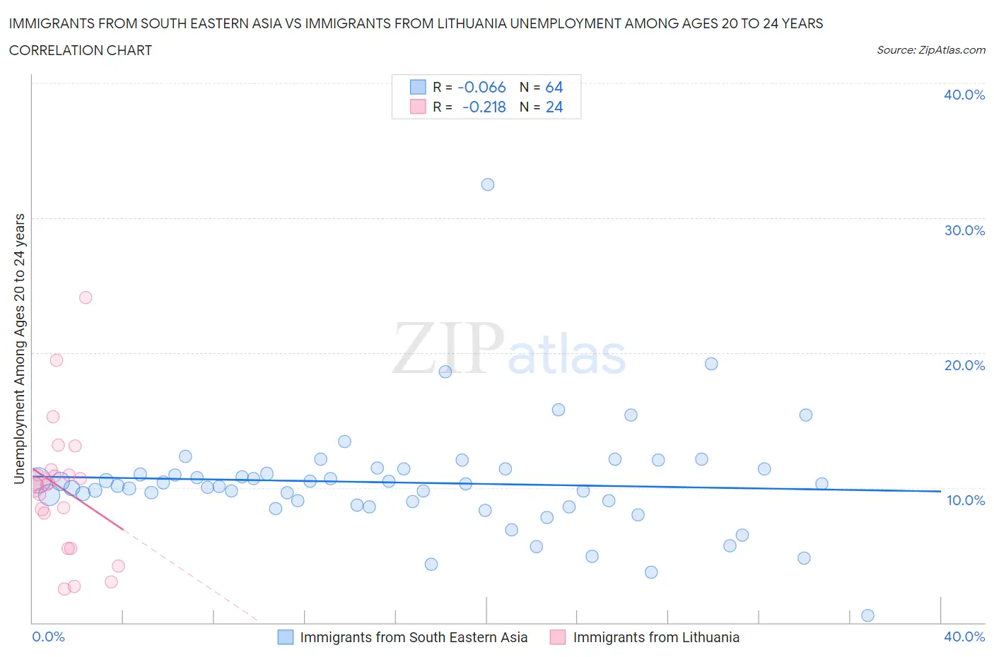 Immigrants from South Eastern Asia vs Immigrants from Lithuania Unemployment Among Ages 20 to 24 years