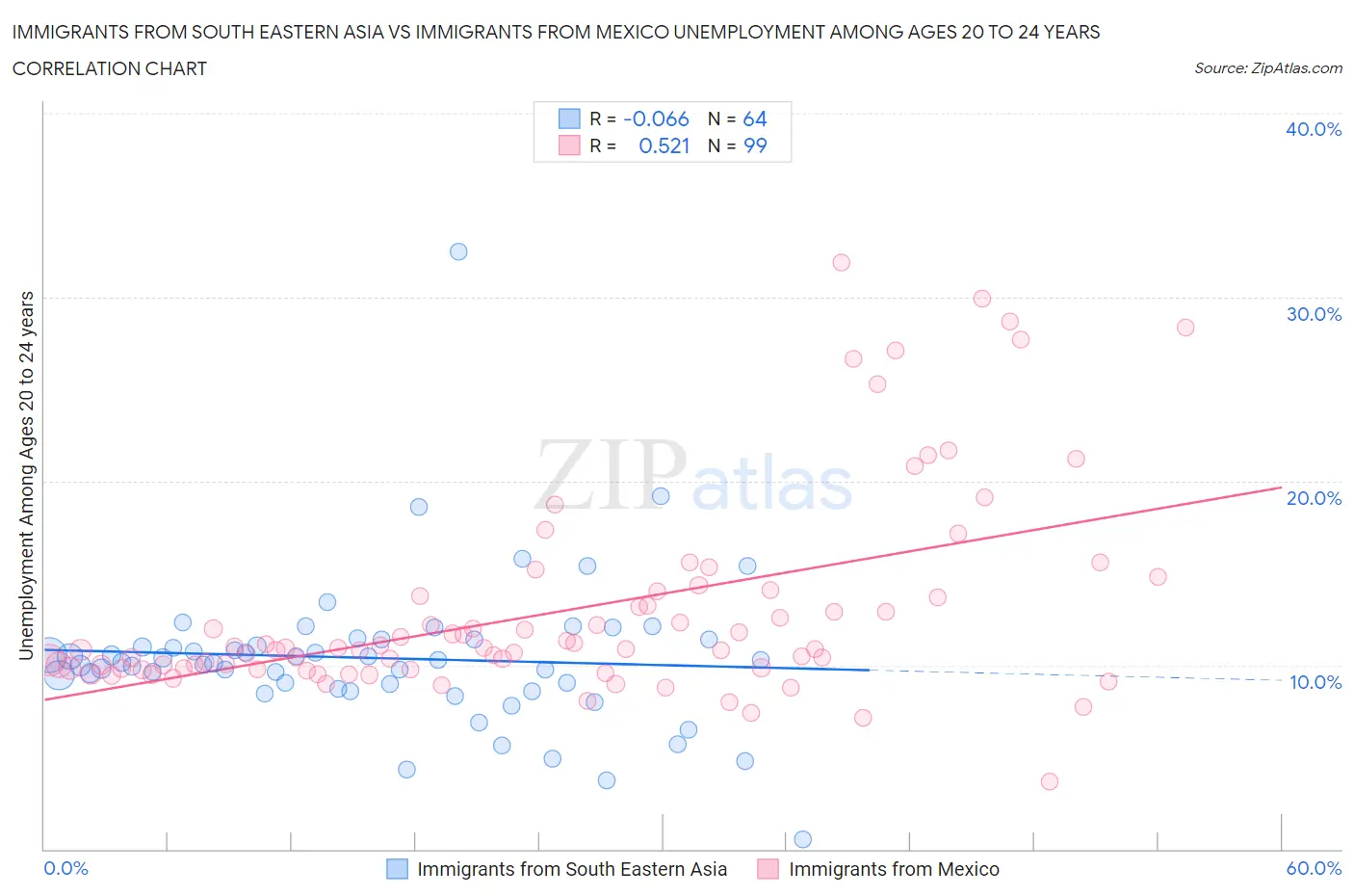 Immigrants from South Eastern Asia vs Immigrants from Mexico Unemployment Among Ages 20 to 24 years