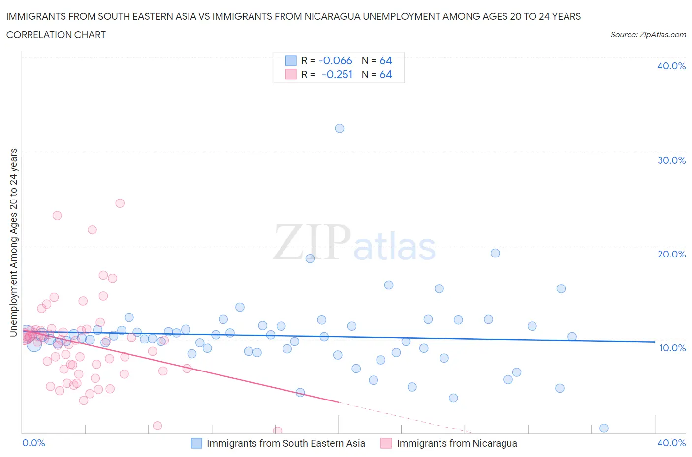 Immigrants from South Eastern Asia vs Immigrants from Nicaragua Unemployment Among Ages 20 to 24 years