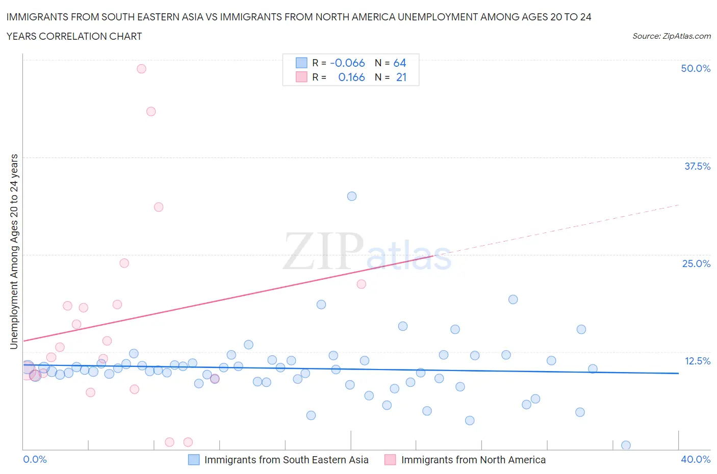 Immigrants from South Eastern Asia vs Immigrants from North America Unemployment Among Ages 20 to 24 years