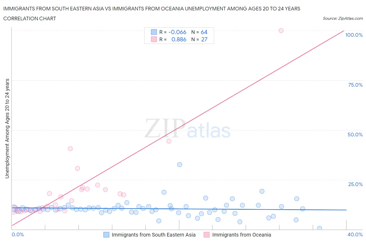 Immigrants from South Eastern Asia vs Immigrants from Oceania Unemployment Among Ages 20 to 24 years