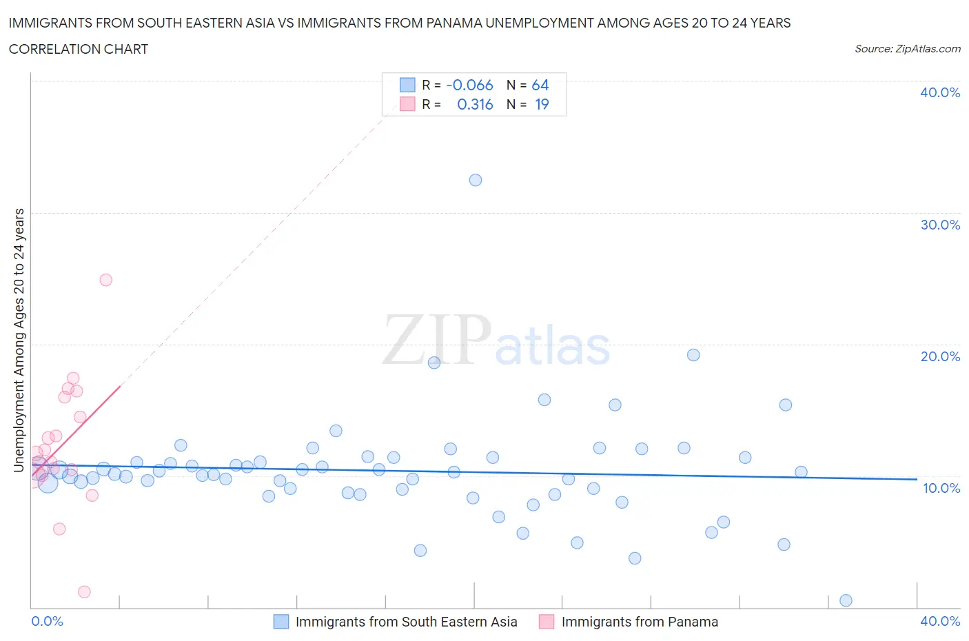 Immigrants from South Eastern Asia vs Immigrants from Panama Unemployment Among Ages 20 to 24 years