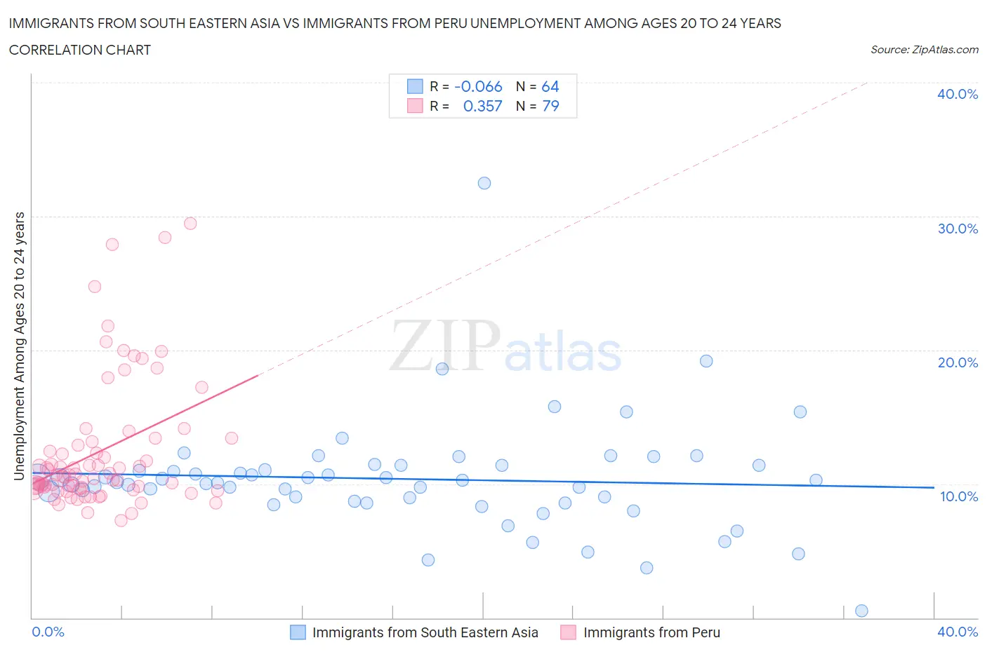 Immigrants from South Eastern Asia vs Immigrants from Peru Unemployment Among Ages 20 to 24 years