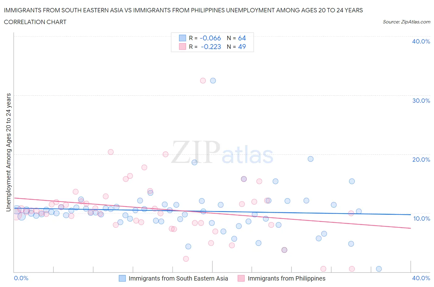 Immigrants from South Eastern Asia vs Immigrants from Philippines Unemployment Among Ages 20 to 24 years