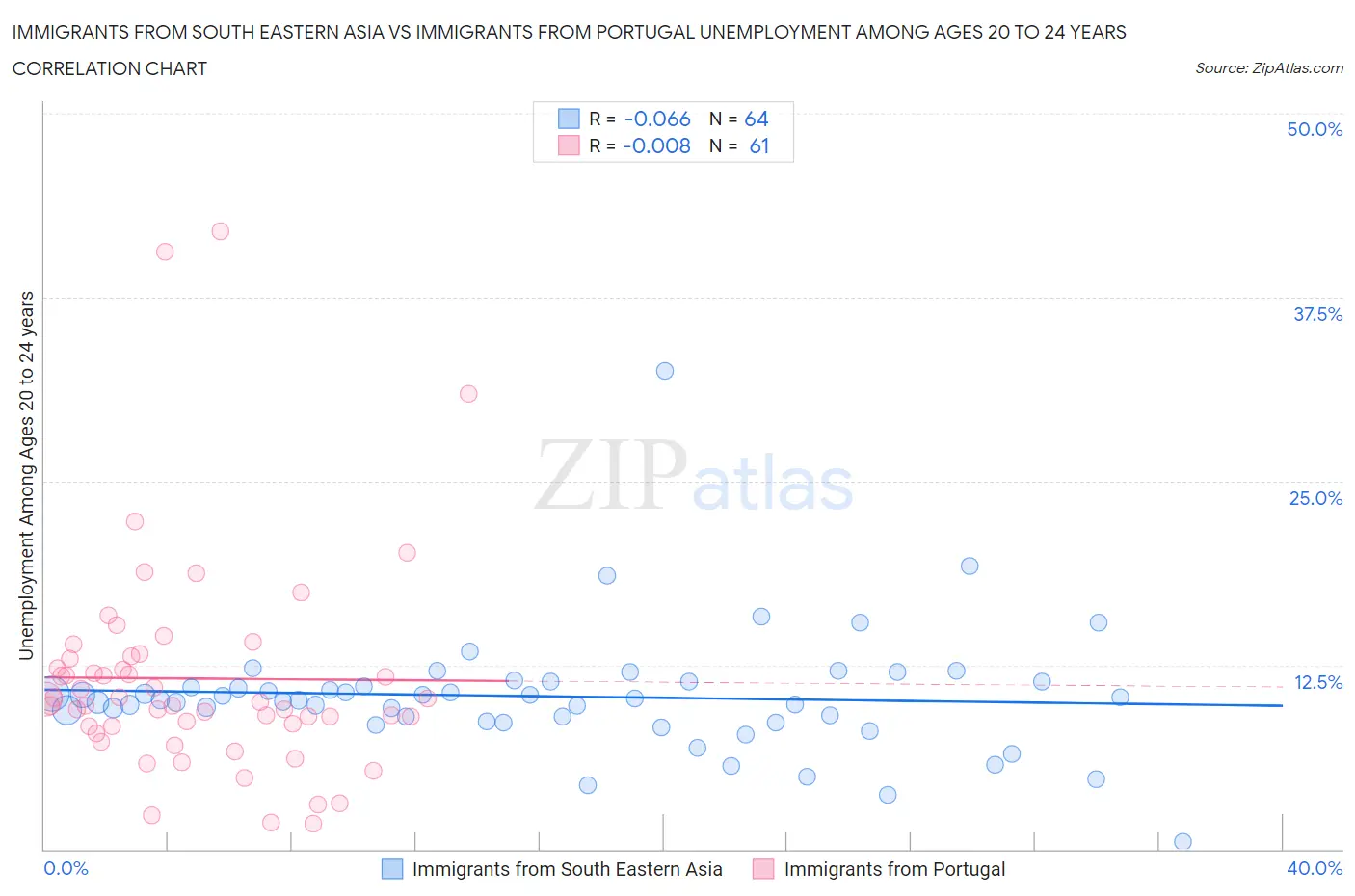 Immigrants from South Eastern Asia vs Immigrants from Portugal Unemployment Among Ages 20 to 24 years