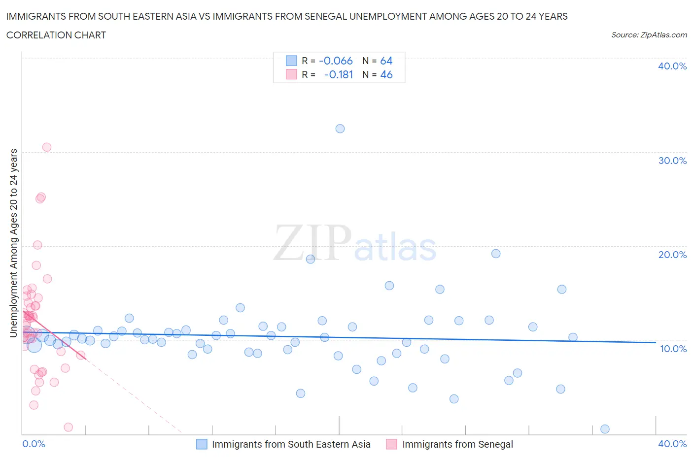 Immigrants from South Eastern Asia vs Immigrants from Senegal Unemployment Among Ages 20 to 24 years