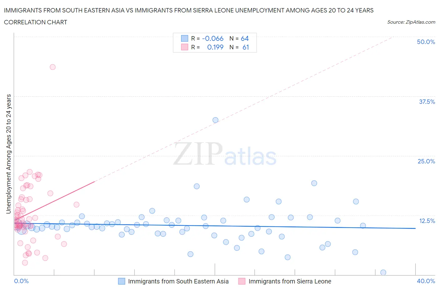 Immigrants from South Eastern Asia vs Immigrants from Sierra Leone Unemployment Among Ages 20 to 24 years