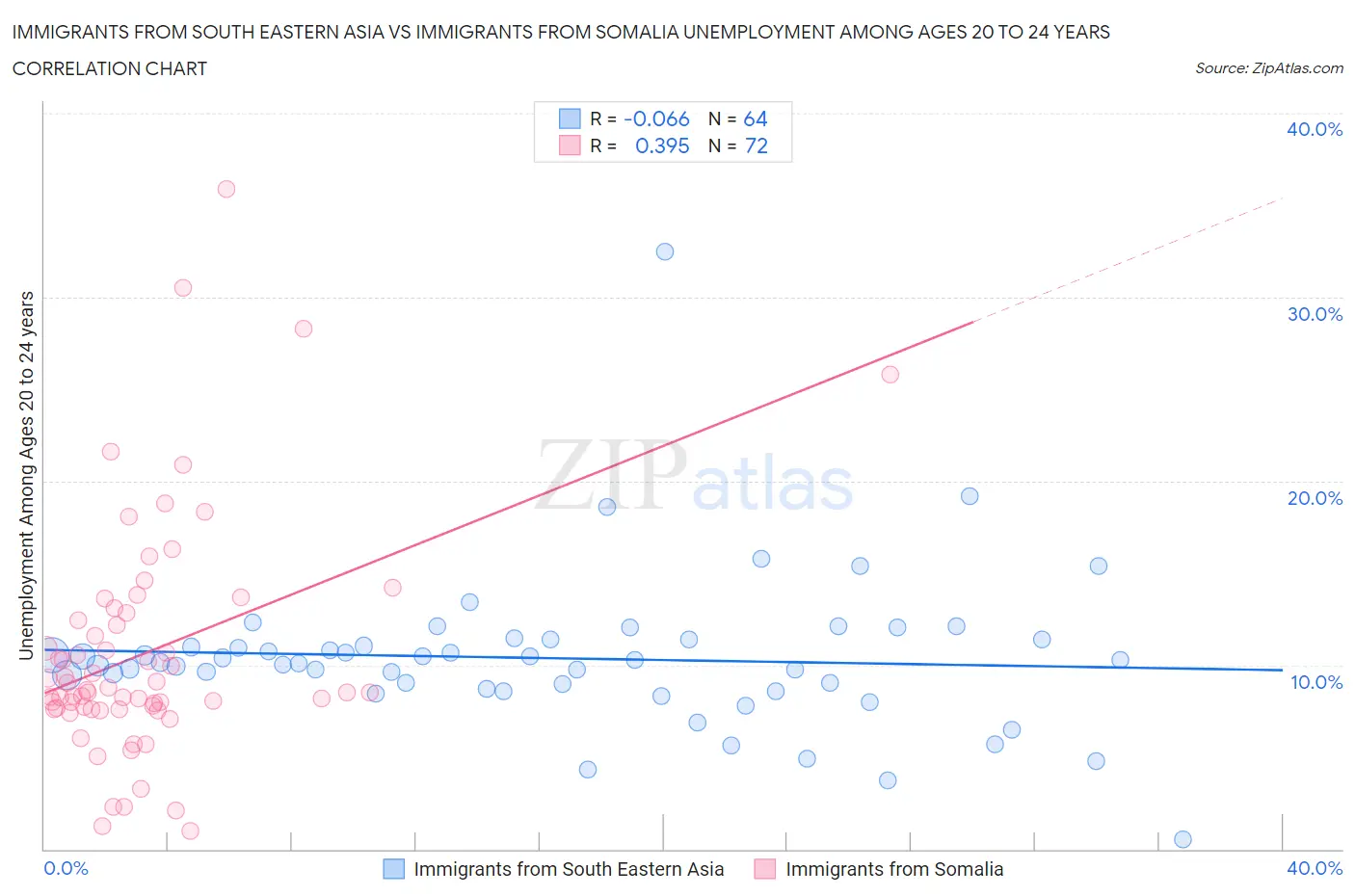 Immigrants from South Eastern Asia vs Immigrants from Somalia Unemployment Among Ages 20 to 24 years